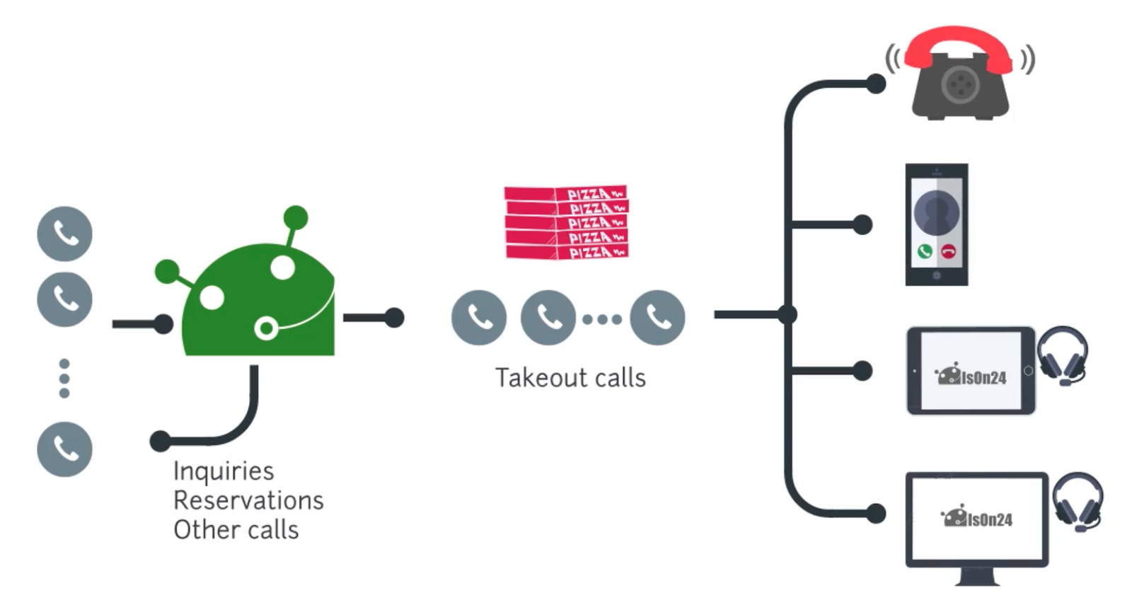 Let's setup takeout calls