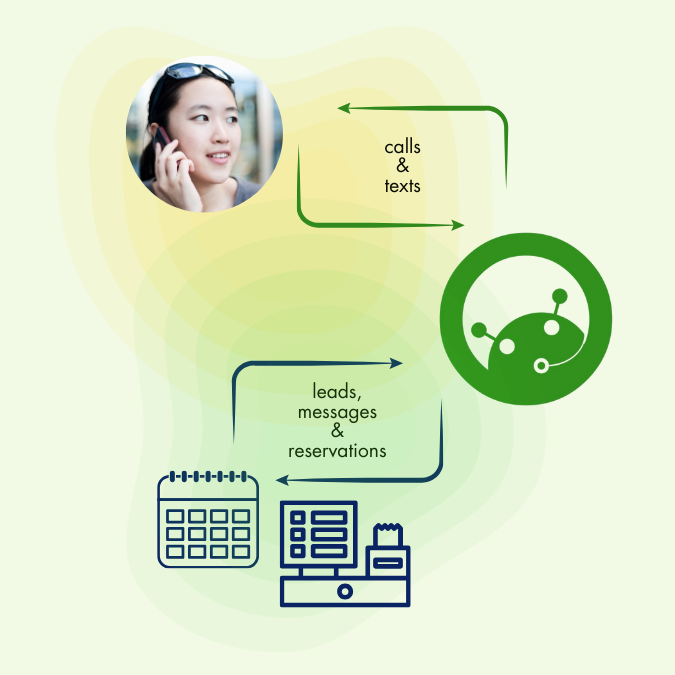 When a client calls, IsOn24 AI voice assistant answers phone calls, text messages and books appointments, creates transcripts, and if needed, queues the phone calls to be answered by staff, one-by-one. All the bookings and transcripts are made available in your connected Jobber account