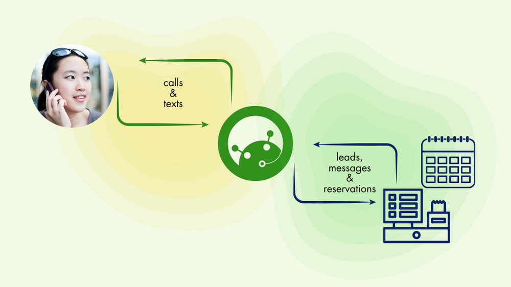 When a client calls, IsOn24 AI voice assistant answers phone calls, text messages and books appointments, creates transcripts, and if needed, queues the phone calls to be answered by staff, one-by-one. All the bookings and transcripts are made available in your connected Jobber account